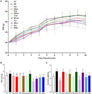 The balanced unsaturated fatty acid supplement constituted by woody edible oils improved lipid metabolism and gut microbiota in high-fat diet mice